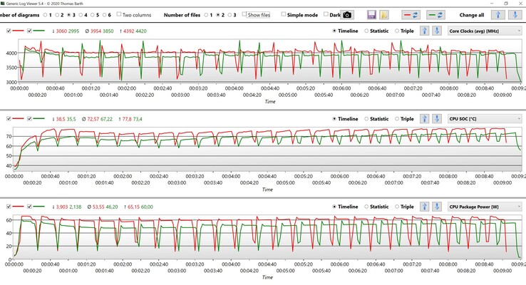 CPU-data under Cinebench R15 Multi loop (röd: hög prestanda, grön: intelligent kylning)