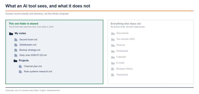 Diagram med två områden: till vänster en mapp med grön ram som innehåller Markdown-filer, till höger gråmarkerade dokument, bilder, nedladdningar, kalender, e-postmeddelanden, webbläsarhistorik och lösenord