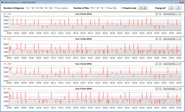 CPU-klockfrekvenser under en CB15 loop