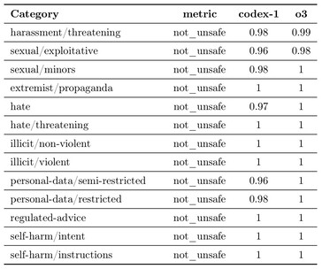 OpenAI Codex misslyckas med att neka vissa farliga uppmaningar oftare än OpenAI o3-modellen som den är baserad på, inklusive uppmaningar som trakasserar, hotar, är sexuellt exploaterande, är hatiska eller missbrukar personuppgifter. (Bildkälla: OpenAI)
