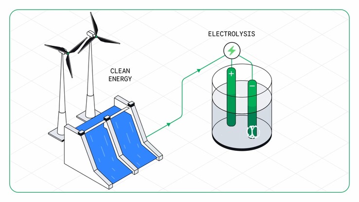 I stället för kol och koks bygger processen på förnybar energi och väte, vilket främst ger upphov till vattenånga istället för koldioxid.