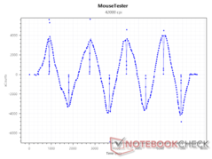 Sensor xCounts vid 42000 DPI