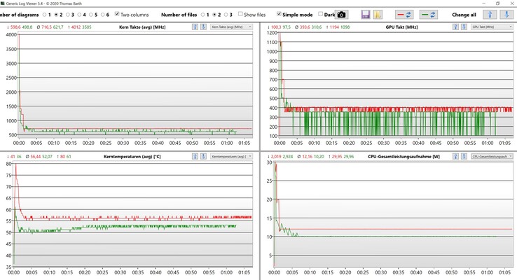 Stresstest för CPU- och iGPU-data (röd: prestanda, grön: balanserad)