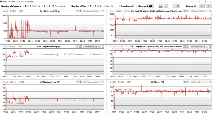 Stresstest av CPU/GPU-värden