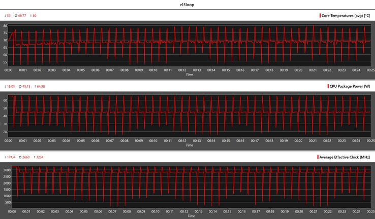 CPU-mätvärden under Cinebench R15-loopen