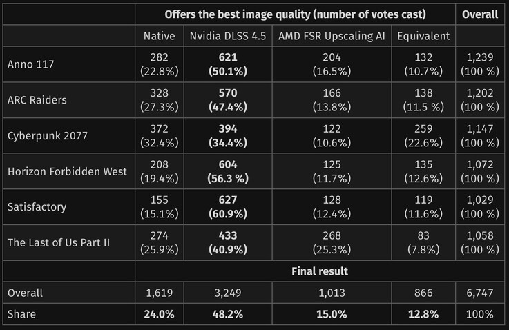 Resultaten av blindtestet är ganska lovande för det gröna lägret.