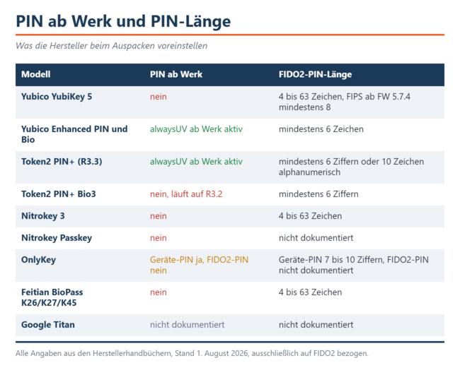 Endast Yubicos Enhanced-PIN-serie och Token2 PIN+ med R3.3 kräver en PIN-kod från fabriken. För alla andra måste man ställa in den själv.