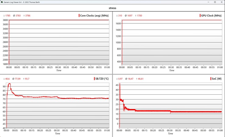 Belastningstest av CPU/iGPU-data