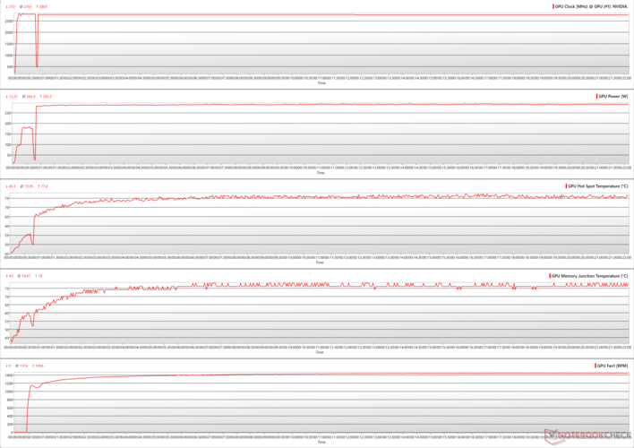 GPU-parametrar under The Witcher 3 stress vid 4K Ultra 100 % PT