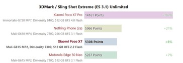 Dimensity 7300 Ultra 3DMark 2560x1440 Sling Shot Extreme (ES 3.1) Obegränsad.