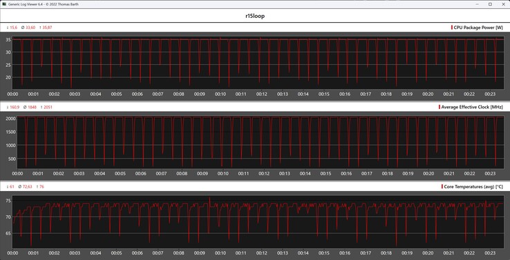 CPU-mätvärden under Cinebench R15-loopen