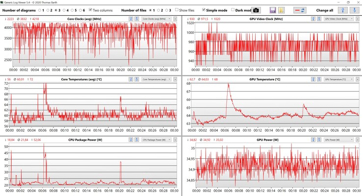 CPU- och GPU-data under vårt test The Witcher 3 Ultra