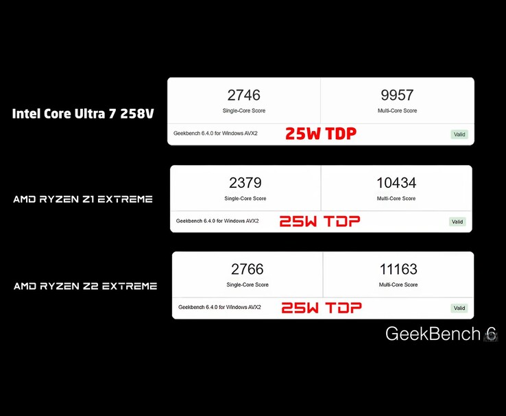 Geekbench 6 benchmarkjämförelse som visar single-core och multi-core poäng för Intel Core Ultra 7 258V, AMD Ryzen Z1 Extreme och AMD Ryzen Z2 Extreme vid 25W TDP (Bildkälla: ETA PRIME via YouTube)