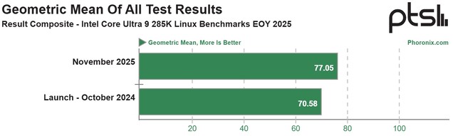 Det geometriska medelvärdet av alla benchmarkresultat för rå prestanda visar en 9% prestandaförbättring under det senaste året. (Bildkälla: Phoronix)