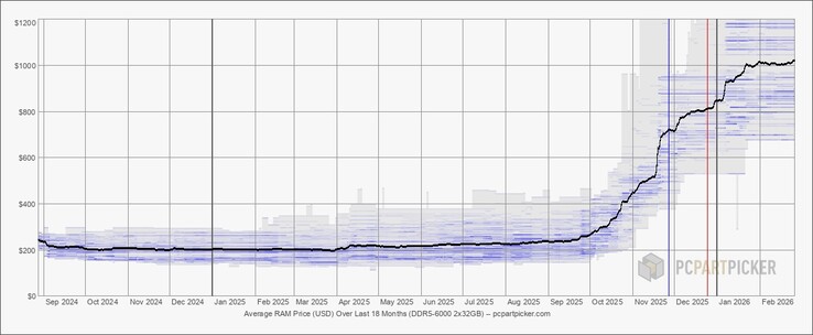 Priserna på DDR5 RAM har exploderat under de senaste kvartalen eller så.