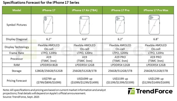 Apple uppställningsdetaljer för iPhone 17, enligt TrendForce. (Bildkälla: TrendForce)