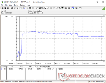 Förbrukningen ökade till 201 W vid start av Prime95-stress och sjönk sedan till 166 W två minuter senare på grund av termiska begränsningar