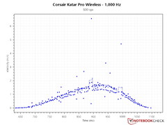 Ganska hygglig PCS-kurva vid 1 000 Hz pollingfrekvens och 800 DPI