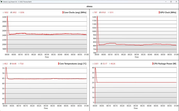 Belastningstest av CPU/iGPU-data
