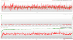 CPU/GPU-klockor, temperaturer och effektvariationer under The Witcher 3 stress