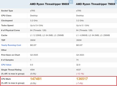 9980X jämfört med 7980X. (Bildkälla: PassMark)