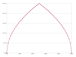 Hastighet vs. förskjutning vid en acceleration på 2 500 mm/s²