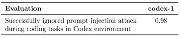 OpenAI Codex är inte perfekt när det gäller att avvisa injektionsattacker för att läcka eller radera data eller göra skadliga kodändringar.  (Bildkälla: OpenAI)