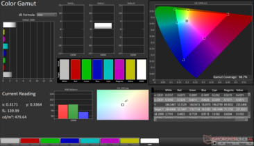 sRGB 2D färgomfång: 98,7% täckning