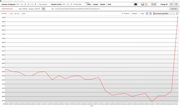 i7-12700H:s klockfrekvenser under kombinerad CPU+GPU-belastning