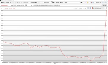 i7-12700H:s klockfrekvenser under kombinerad CPU+GPU-belastning