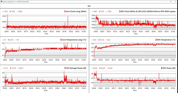 CPU/GPU Witcher 3 data (Ultra-inställningar)