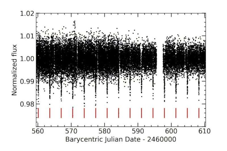 En bild som visar genomgångarna av TOI-7169 b.