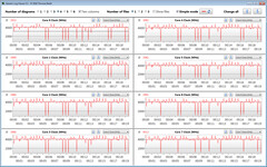 CPU-klockfrekvenser under en CB15-loop (Prestanda-läge)