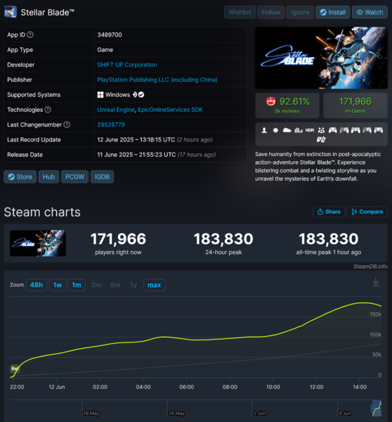 Stellar Blade Steam spelarantal (Bildkälla: skärmdump, SteamDB)