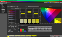 Mättnadssvep före kalibrering