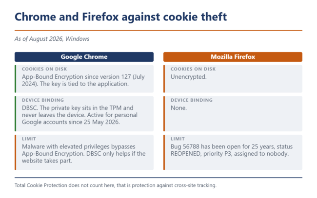 Jämförelse mellan Chrome och Firefox