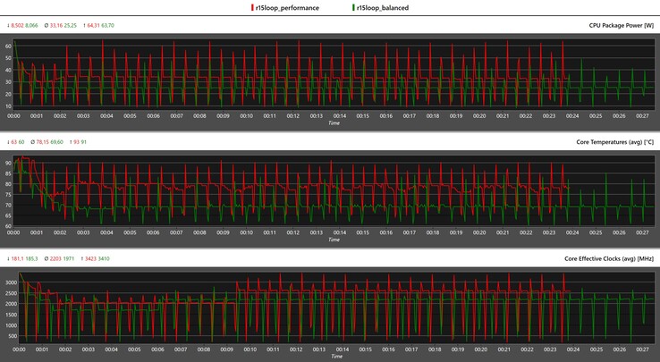 CPU-data Cinebench R15 multi-loop (röd: prestanda, grön: balanserad)