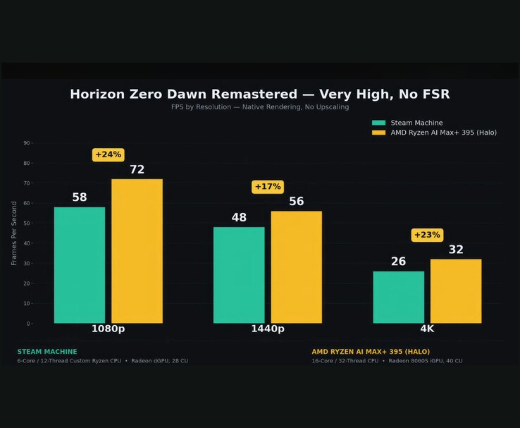 Jämförelse mellan Steam Machine och AMD Ryzen AI Max+ 395 i Horizon Zero Dawn Remastered