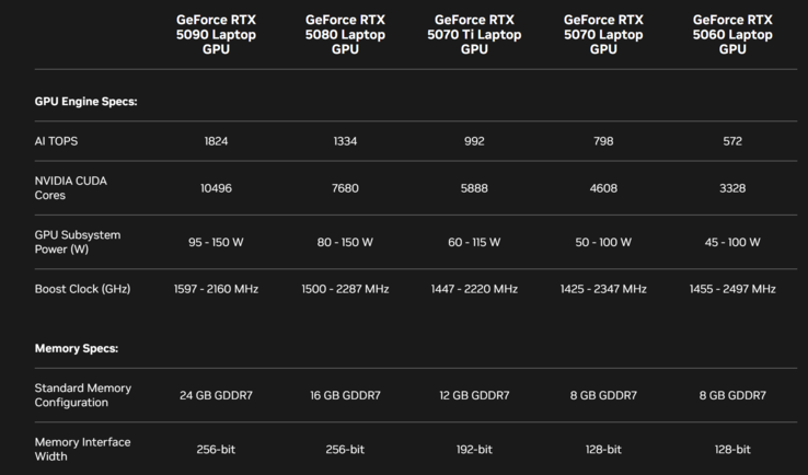 Översikt över mobila Blackwell GPU:er (Källa: Nvidia)