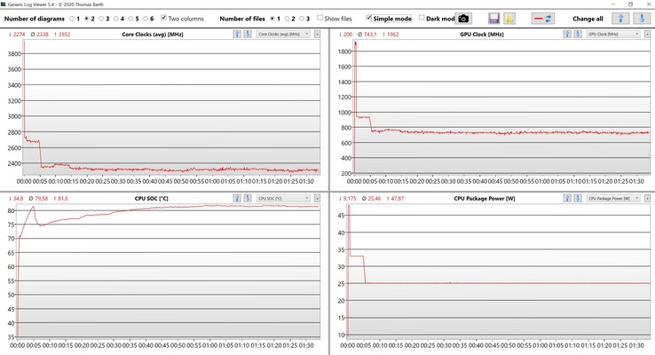 Stresstest för CPU/ iGPU-data