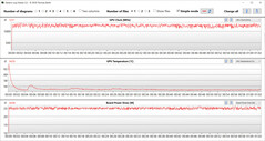 GPU-mätningar under Witcher 3 -testet (viskningsläge)