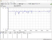 Effektförbrukning för vårt testsystem (FurMark, effektmål = 111 procent)