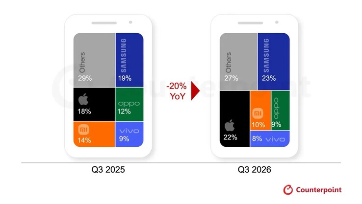 Smartphonemarknaden krymper snabbt på grund av DRAM-krisen.
