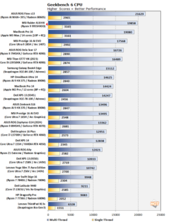 Ryzen 9 9955HX3D Geekbench (bildkälla: Hot Hardware)