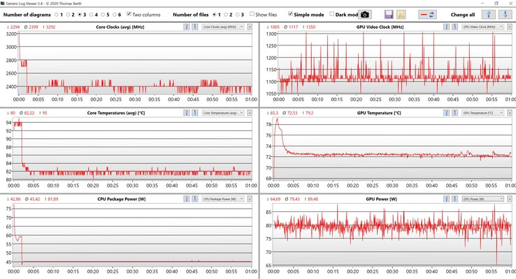 Stresstest av CPU- och GPU-data