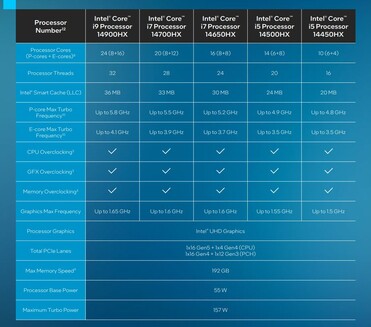 Raptor Lake-HX SKU:er (källa: Intel)