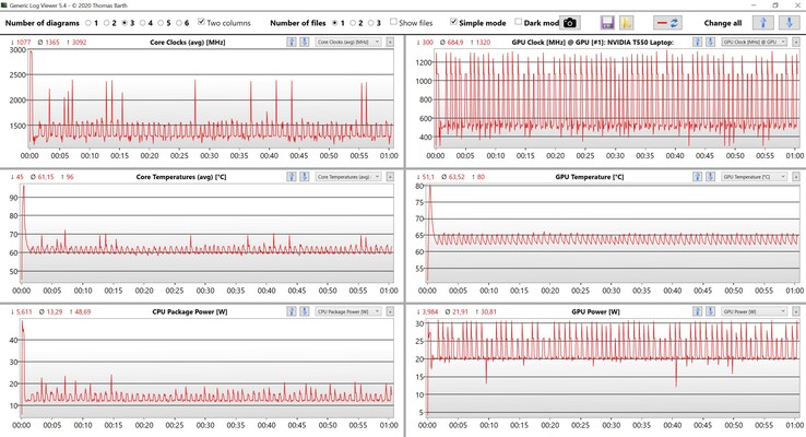 Data från CPU- och GPU-stresstest