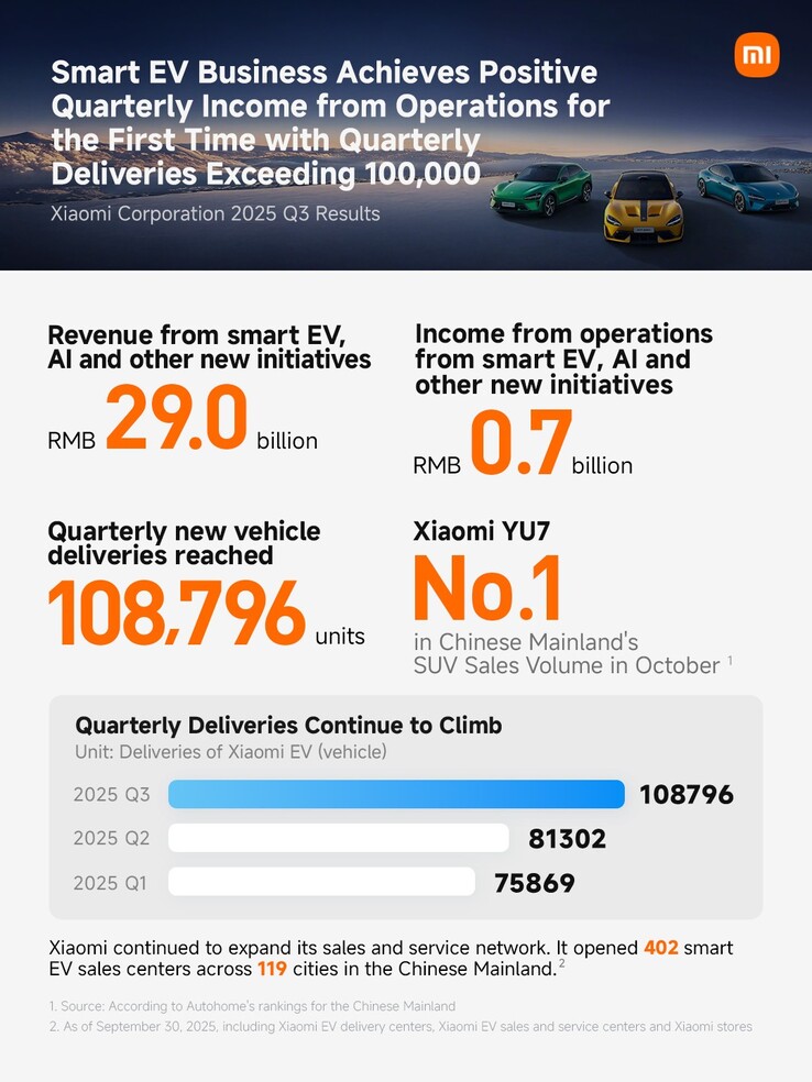 Xiaomi EV:s försäljning och vinst under Q3. (Bildkälla: Xiaomi/X)