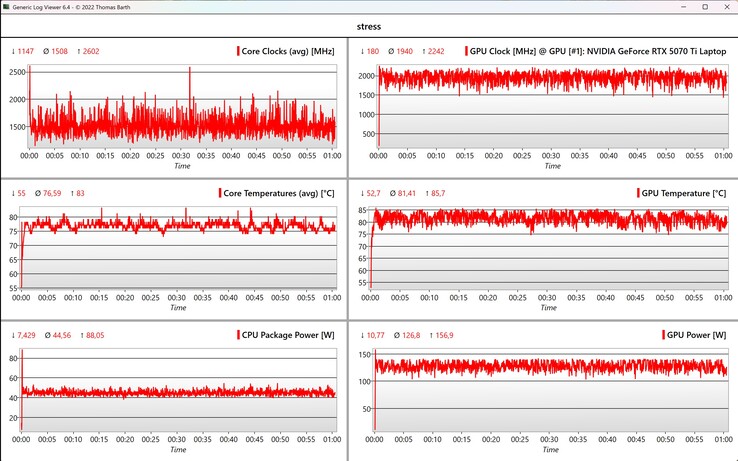 Stresstest av CPU/GPU-data