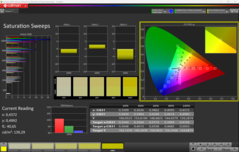 Calman Saturation Sweeps